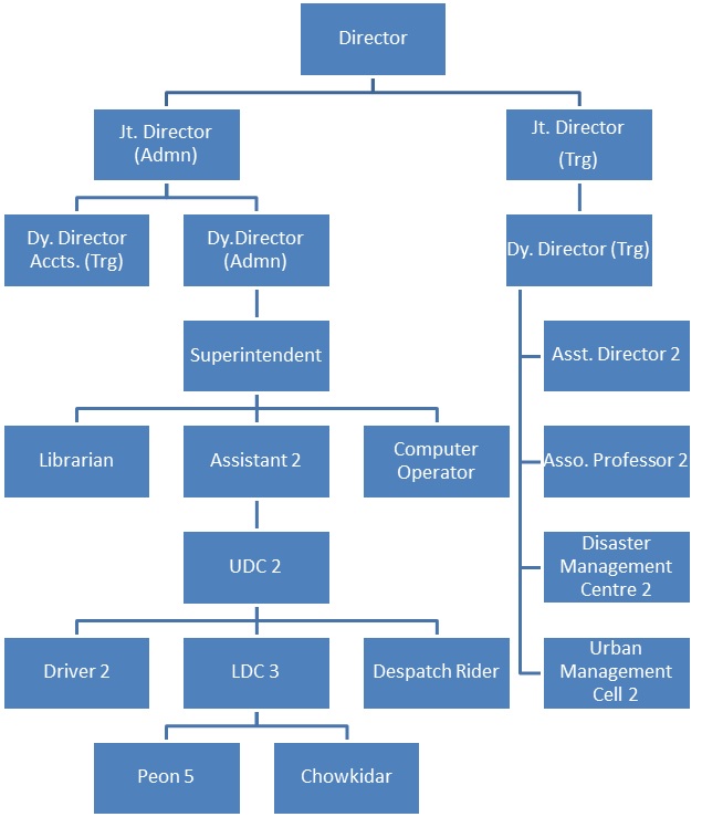 Administrative Training Institute (IS/ISO-9001:2015 Certified) - Organogram